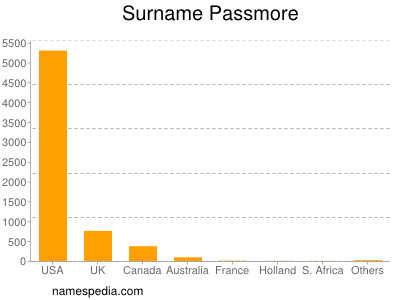 Surname Passmore
