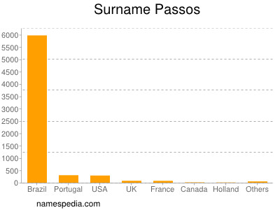 Surname Passos