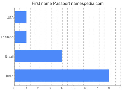 Given name Passport