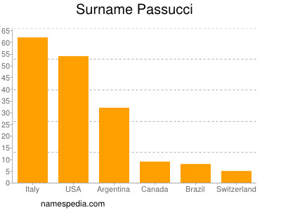Surname Passucci