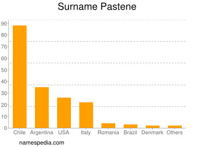 Surname Pastene