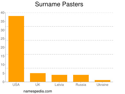 Surname Pasters