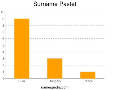 Surname Pastet