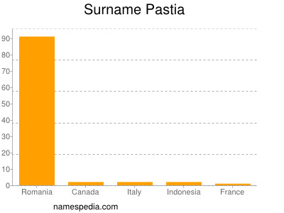 Surname Pastia