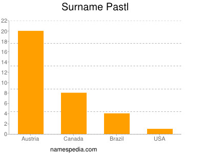 Surname Pastl