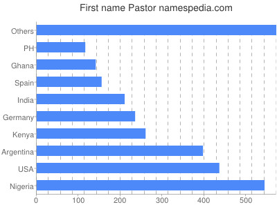 Given name Pastor