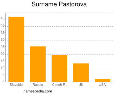 Surname Pastorova
