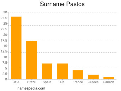 Surname Pastos