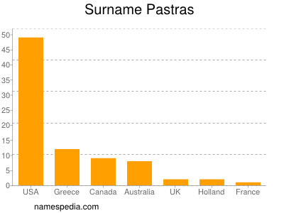 Surname Pastras
