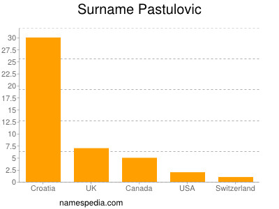 Surname Pastulovic