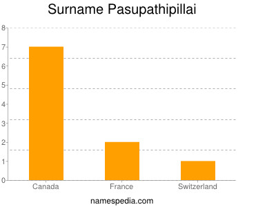 Surname Pasupathipillai
