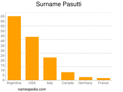 Surname Pasutti