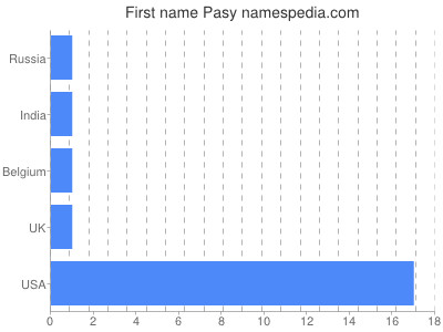 Given name Pasy