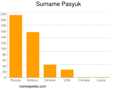 Surname Pasyuk