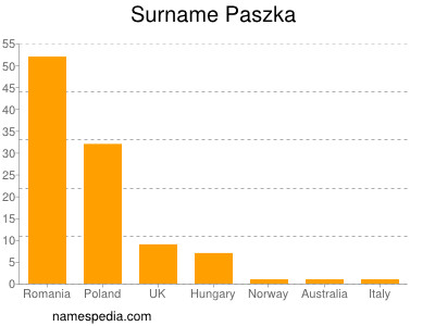 Surname Paszka