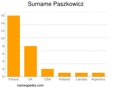 Surname Paszkowicz