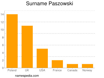 Surname Paszowski