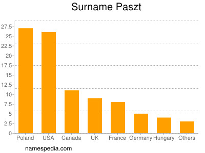 Surname Paszt