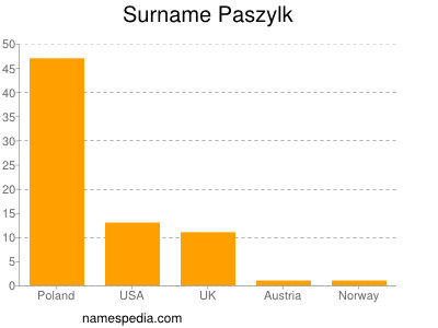 Surname Paszylk