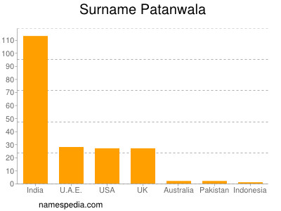 Surname Patanwala