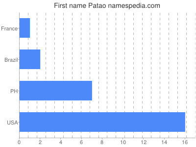 Given name Patao