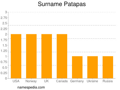 Surname Patapas