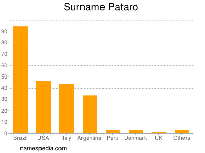 Surname Pataro