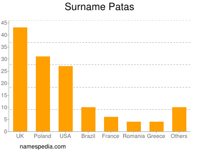 Surname Patas