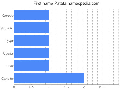 Given name Patata