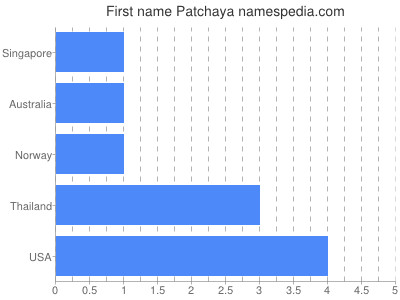 Given name Patchaya