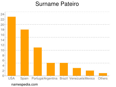 Surname Pateiro