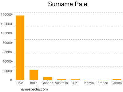Surname Patel