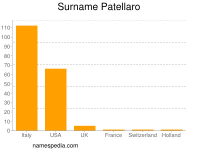 Surname Patellaro