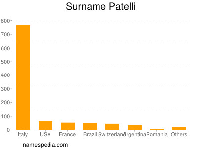 Surname Patelli