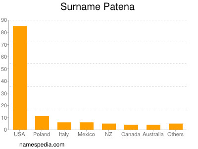 Surname Patena