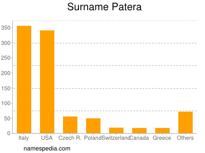 Surname Patera