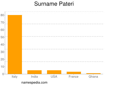 Surname Pateri