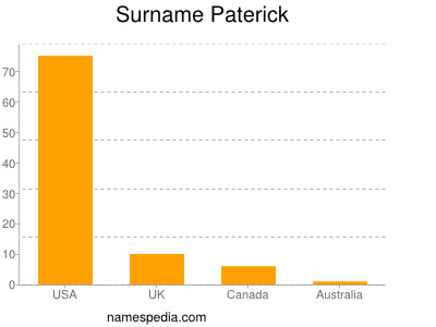 Surname Paterick