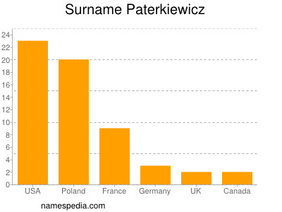 Surname Paterkiewicz
