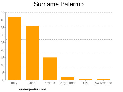 Surname Patermo