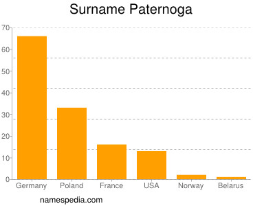 Surname Paternoga