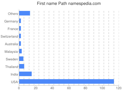 Given name Path