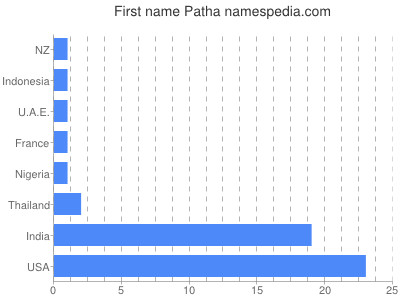 Given name Patha