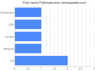 Given name Pathmakumar