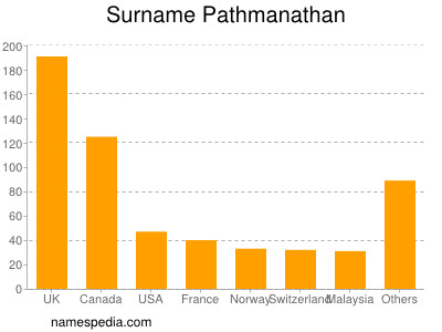 Surname Pathmanathan