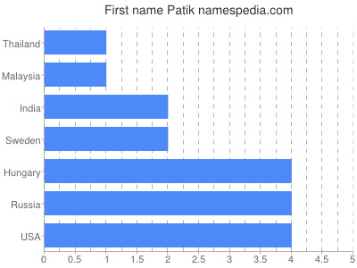 Given name Patik