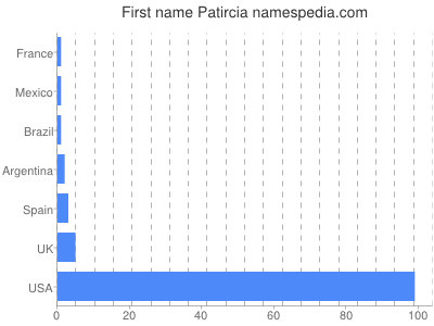 Given name Patircia