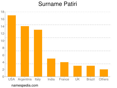 Surname Patiri