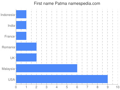 Given name Patma