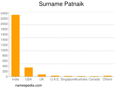 Surname Patnaik